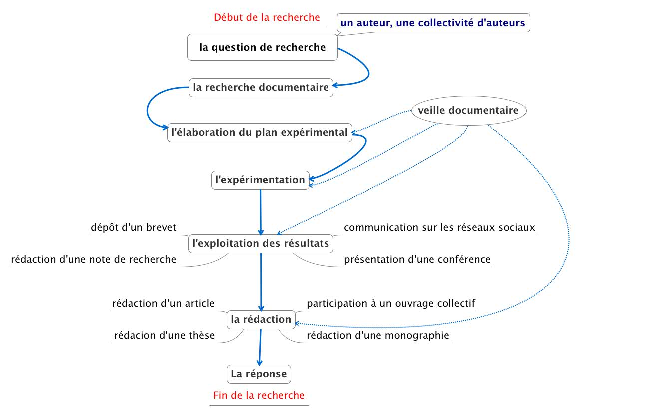 Repr&eacute;sentation sch&eacute;matique du processus de r&eacute;daction au cours de la recherche.
